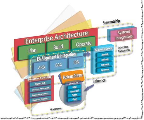 Architecture Vision Diagram