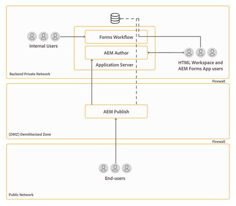 Architecture and deployment topologies for AEM Forms