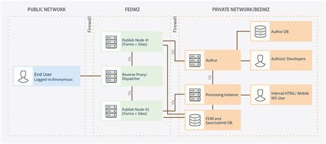 Architecture and deployment topologies for AEM Forms Adobe Experience