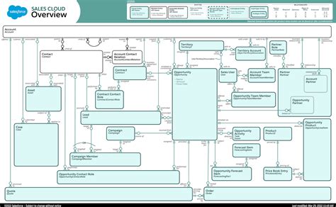 Architecture diagram salesforce.  The Salesforce Data Model Gallery is a cura...