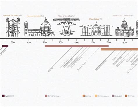 Architecture history timeline Artofit