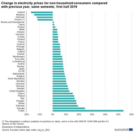 Archive:Statistiche sul prezzo dell