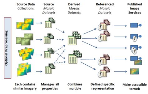 Arcpy feature dataset.  Typical GIS workflows employ many datasets, in...