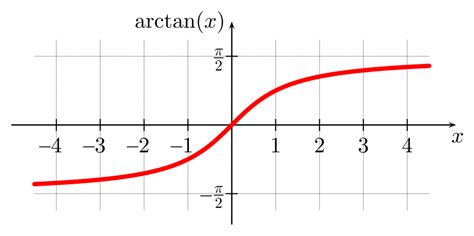 Arctan graph. The arctan function is the inverse of the tangent function. It returns the angle whose tangent is a given number. Try this Drag any vertex of the triangle and see how the angle C is calculated using the arctan () function. For every trigonometry function, there is an inverse function that works in reverse. 