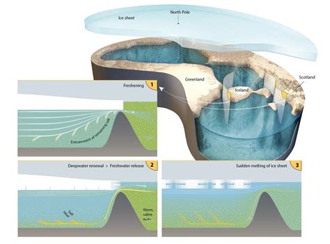 Arctic Ocean was once a tub of fresh water covered with a half …