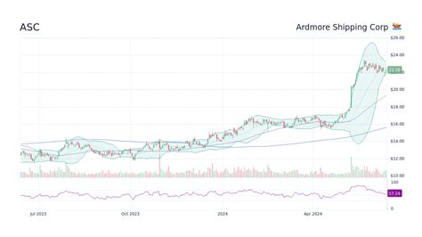 Ardmore Shipping Stock Price Forecast. Should You Buy ASC? - StockInvest…