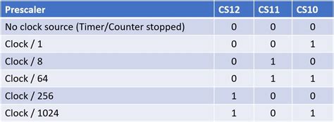 Arduino 5 minute timer.  Der Beitrag enthält Quellcode und detaillierte Anweisungen. In d...