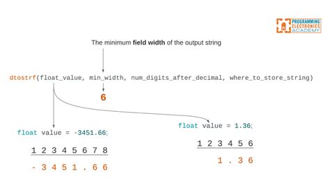 Arduino dtostrf documentation.  Using this function, a double value is passed...