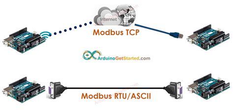 Arduino modbus tcp library.  Find this and other hardware projects on H...