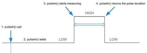 Arduino pulsein default timeout.  If you call pulseIn() at t0, and the signal get...
