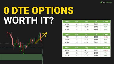 Are 0 dte options now available? : r/RobinHood