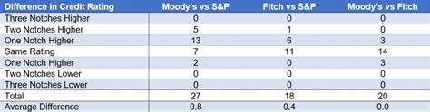 Are Credit Ratings Between Agencies Equivalent? - Amicus …