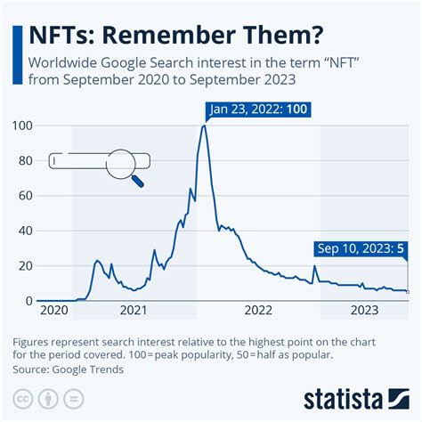 Are NFT values declining?