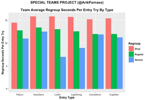 Are Power Play Drop Pass Entries Effective? - Special Teams Project