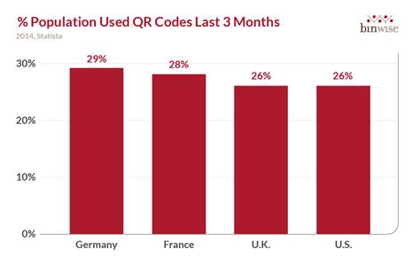 Are QR Codes Dead? QR Code Statistics Say No - SproutQR