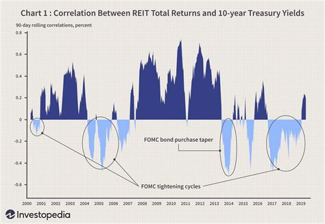 Are REITs Beneficial During a High-Interest Era?