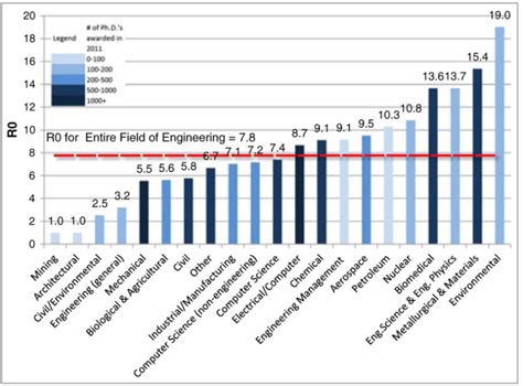 Are There Too Many PhDs? – Social Science Works