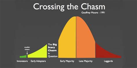 Are We There Yet? Launching Agile Marketing Cross The Chasm