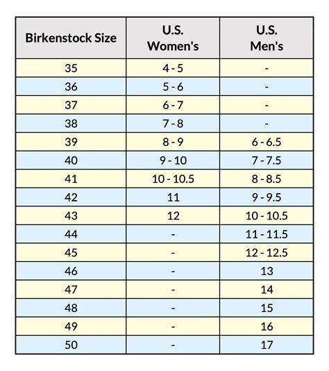 Are birkenstocks true to size. You can determine your Birkenstock size by adding 31 to your U.S. women's size and 33 to your U.S. men's size. Your feet should be able to move freely without your toes hitting the edge of the footbed. ... Sizing & Fit: Birkenstocks are true to size and very comfy. If you’ve never worn a pair before, it might take you a little while to … 