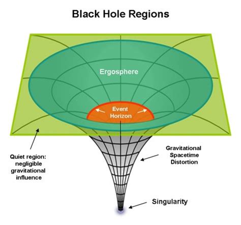 Are black holes really singularities? - Astronomy Stack …