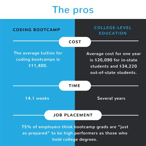 Is Codecademy Worth It? Attending Codecademy can help participants develop the skills they need to pursue in-demand, entry-level tech jobs. ... This guide compares different types of coding bootcamps. We explore online vs. in-person delivery, full-time vs. part-time enrollment, and university-affiliated vs. …. 