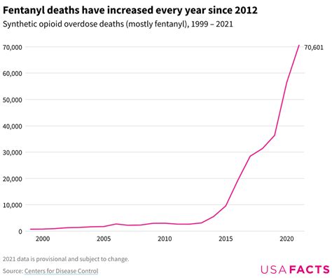 Are fentanyl overdose deaths rising in the US? - USAFacts