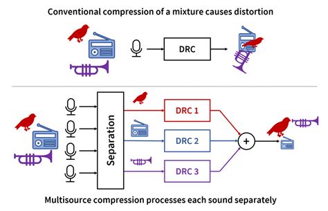 Are headphones with dynamic range compression (DRC) …