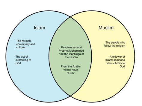 Are islam and muslim the same. Things To Know About Are islam and muslim the same. 