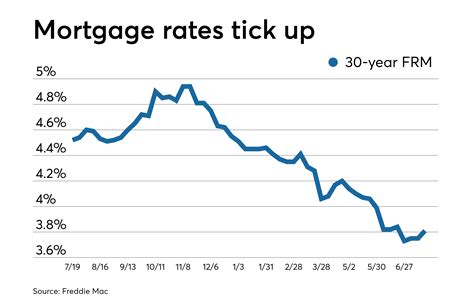Are mortgage rates finally back to normal?