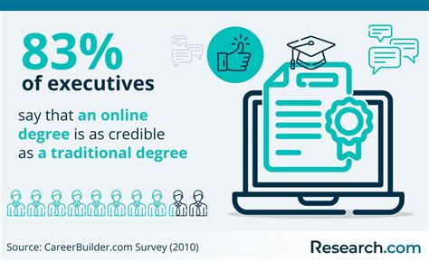 Experts say most employers now understand that an online education not only provides essential workplace skills and student-faculty interaction but also allows students to apply course material .... 