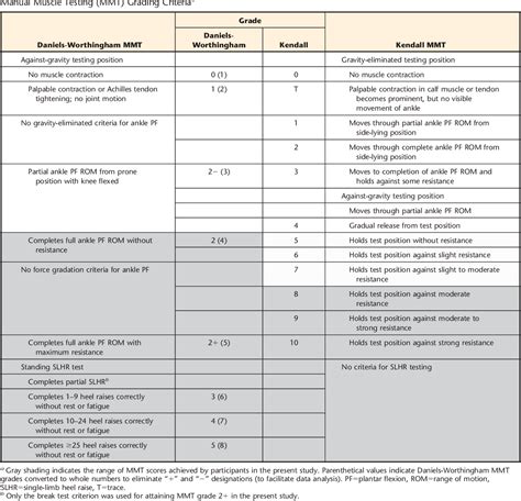 Are repeated single-limb heel raises and manual muscle testing