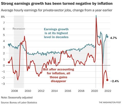 Are wages keeping up with inflation. Things To Know About Are wages keeping up with inflation. 