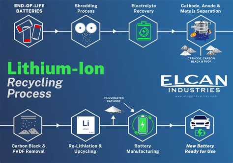 Are we recycling lithium-ion batteries efficiently? A picture of ...