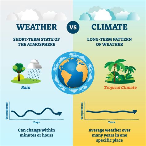 Are weather and climate the same?