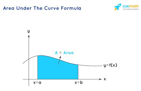 Area under the curve. Things To Know About Area under the curve. 