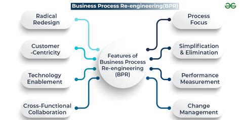 Areas of Collaboration: Re-Engineering Key Banking Processes