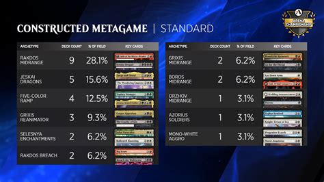 Arena standard metagame. Standard 2023 Metagame. Explore the best decks in the metagame for the Standard 2023. Our tier list and rankings are carefully curated based on a variety of factors and sources by our expert players. To learn more about the format and find more decks, please check out our dedicated guide. Our brand-new meta pages are coming soon! 