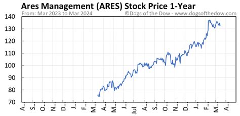 Ares stock price. Things To Know About Ares stock price. 