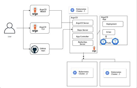 ArgoCD GitOps Continuous Delivery Approach On Google