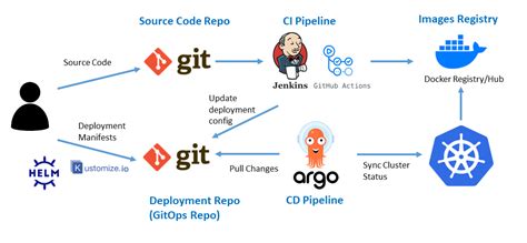 Argocd add repo github.  Declarative Continuous Deployment for Kubernetes.  Yo...