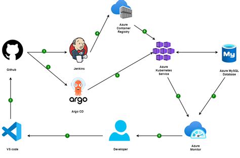 Argocd vs jenkins