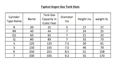 Argon tank size identification.  These colour code erve as a guide only, the f...