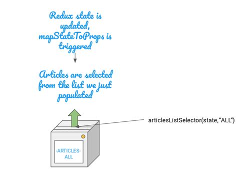 Arguments against redux.  It lists our recommended patterns, best practices, and ...