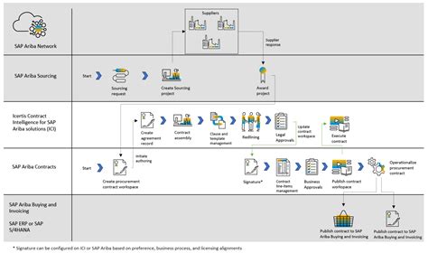 Ariba Contract Management eSignature Integration Signature Tasks