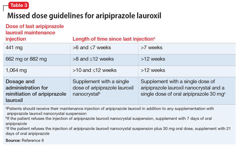 Aripiprazole Lauroxil Effective with Single Loading Dose