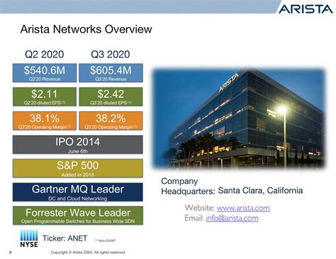 Arista Networks: Q3 Earnings Snapshot
