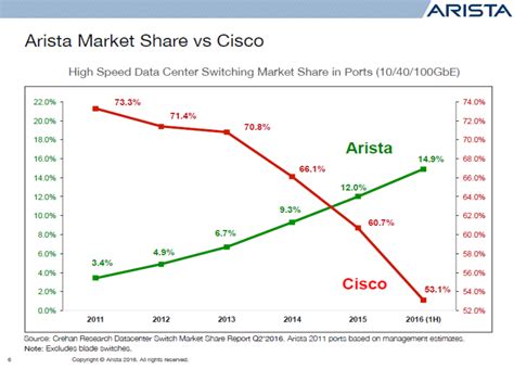 Stay up to date on Arista Networks analyst ratings. ... It has steadily gained market share since its founding in 2004, with a focus on high-speed applications. Arista counts Microsoft and Meta .... 