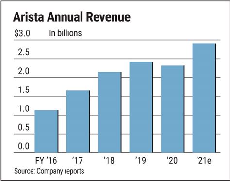 Here they are, along with their pros and cons. 1. Arista Networks. Arista Networks' ( ANET 0.32%) shares jumped nearly 26% in August. That was enough to make the network-equipment stock the best ...