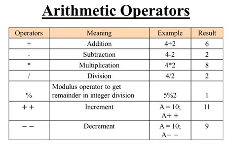 Arithmetic Operators in JavaScript.