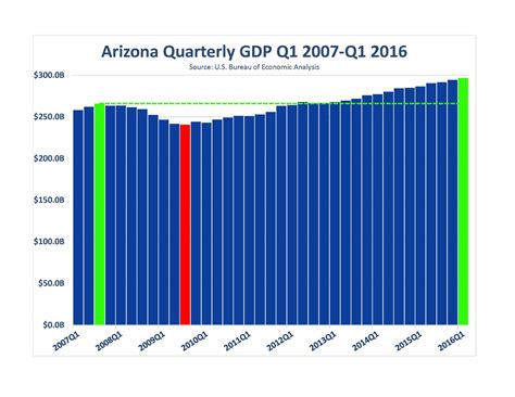 Arizona per-capita GDP was $56,511 in 2021. which is $12,710 lower than the US per-capita GDP. Show dollars as: Nominal Real Real GDP (2021 Dollars) in Arizona Trends Real in Arizona Real Per-Capita GDP & Population Real Arizona per-capita GDP is 11.98% higher today than 5 years prior in 2016. 